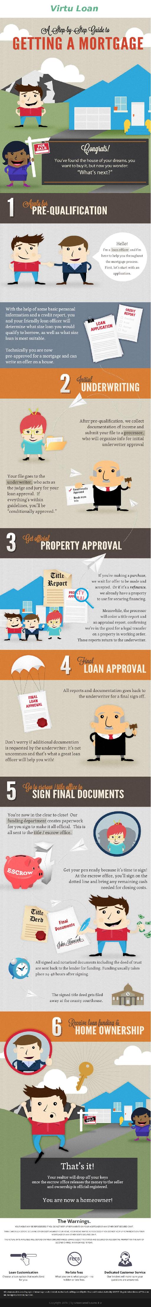 Virtu Loan Infographics
