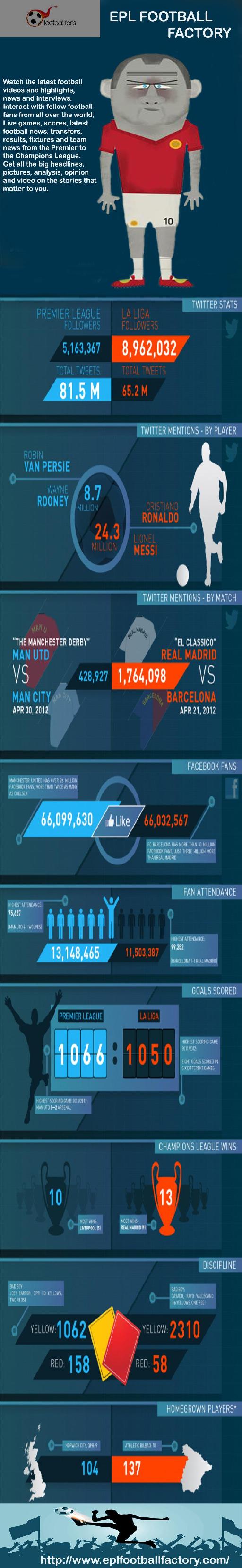 EPL FOOTBALL FACTORY INFOGRAPHICS