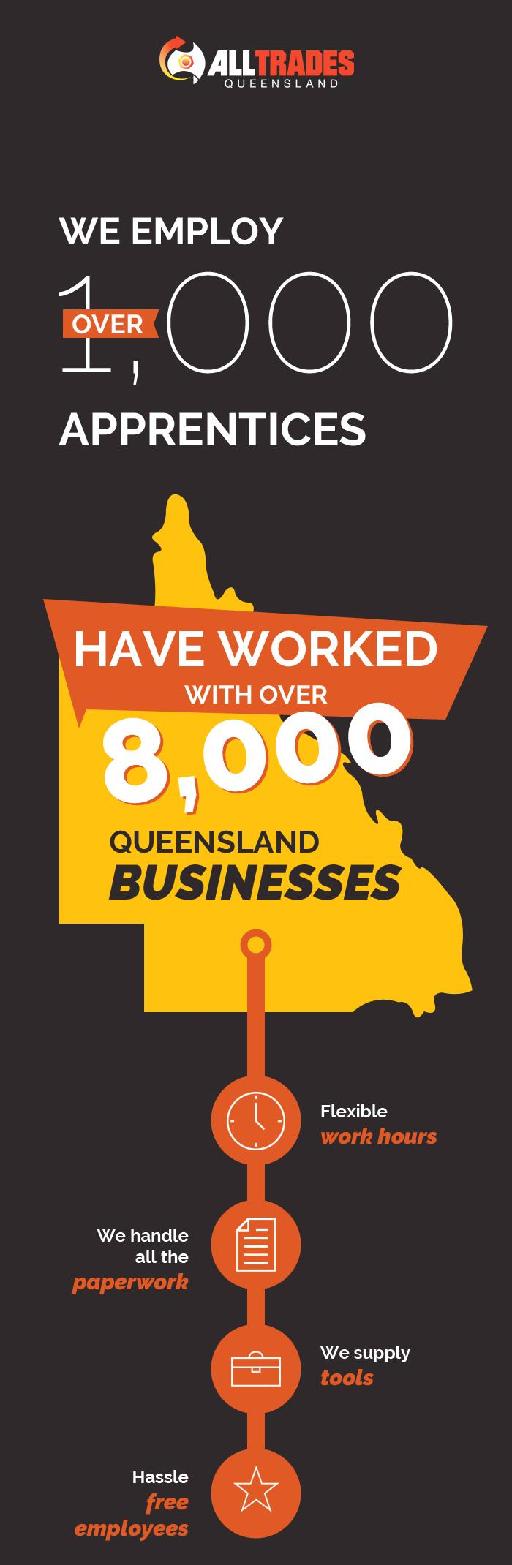 ATQ – Queensland』s Largest Employer of Apprentices